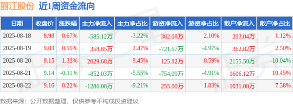股票配资学院 本周盘点（8.18-8.22）：丽江股份周涨2.69%，主力资金合计净流出334.61万元