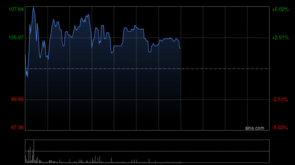 博股论金配资 不同集团首日挂牌高开41%，一手赚超2900港元