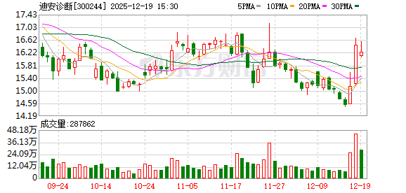 配资炒股门户网 迪安诊断：公司在癌症早筛领域已进行了贯穿产业链上、中游的实质性布局