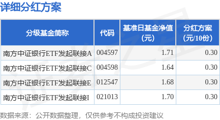 配资炒股门户网 基金分红：南方中证银行ETF发起联接基金12月9日分红