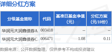 杠杆炒股在哪里申请 基金分红：华润元大润鑫债券基金12月9日分红